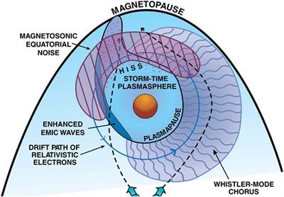 Magnetospheric Plasma Systems Science and Solar Wind Plasma Systems Science: The Plasma-Wave Interactions of Multiple Particle Populations